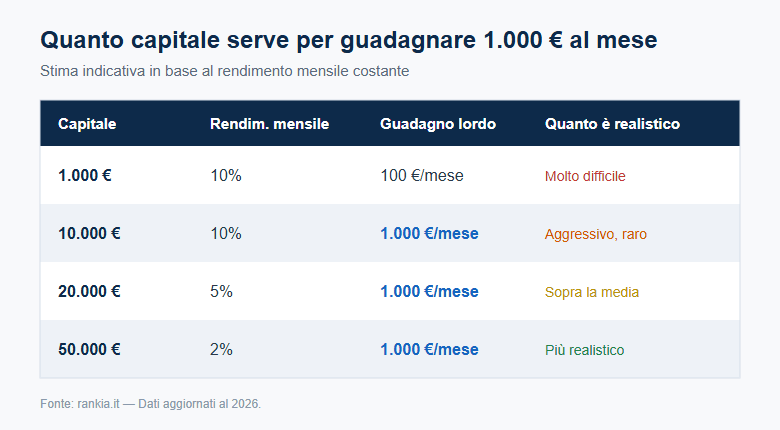 Capitale necessario per guadagnare 1000 euro al mese con il trading