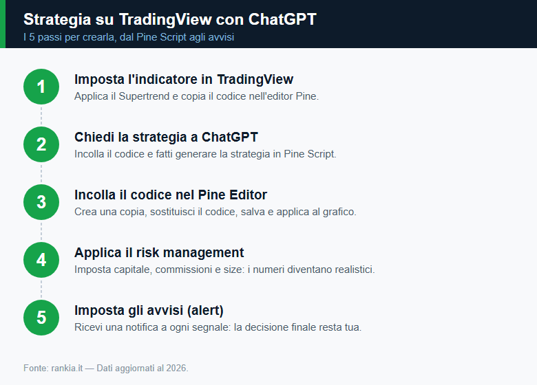 I 5 passi per creare una strategia di trading con ChatGPT
