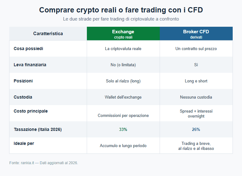 confronto tra exchange e broker CFD per fare trading di criptovalute