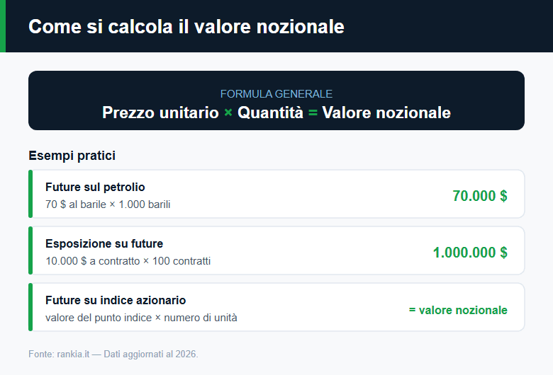 Formula del valore nozionale: prezzo per quantità
