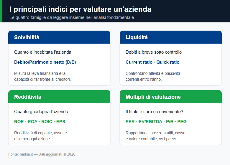 Le quattro famiglie di indici per valutare un'azienda