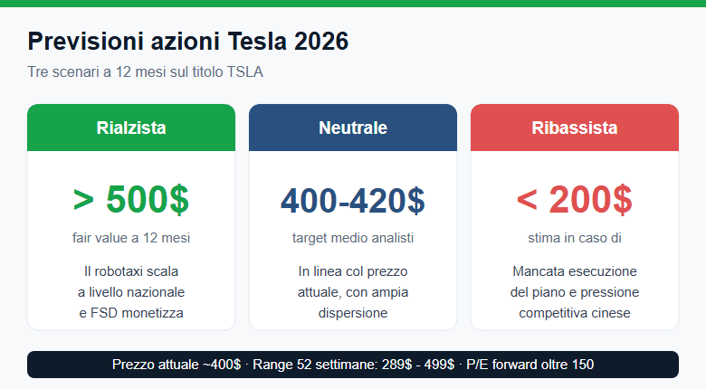 Previsioni azioni Tesla 2026: scenario rialzista, neutrale e ribassista