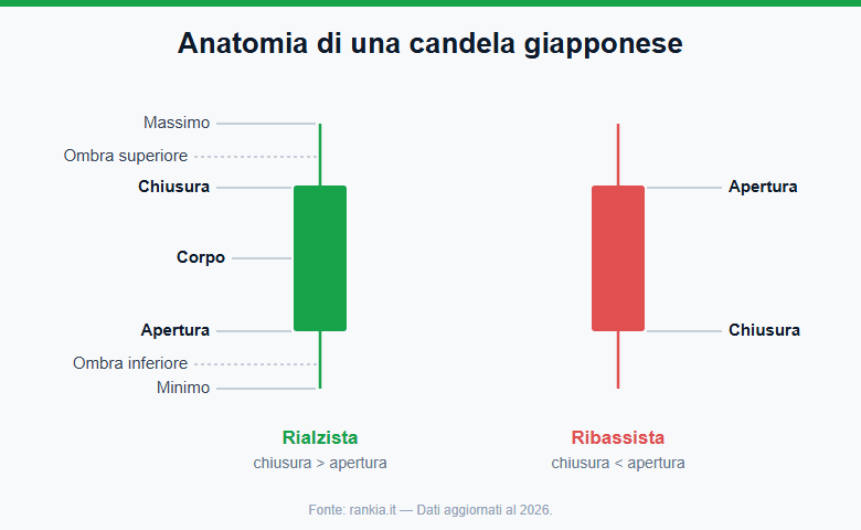 Anatomia di una candela giapponese: corpo, ombre, apertura e chiusura, candela rialzista e ribassista