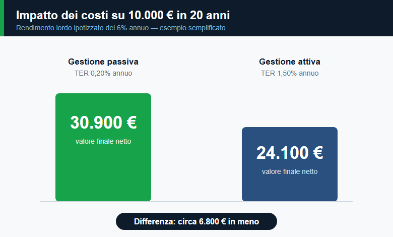 Impatto dei costi su 10.000 euro in 20 anni: gestione passiva vs attiva