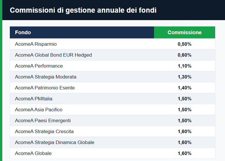 Commissioni di gestione annuale dei fondi disponibili su Gimme5