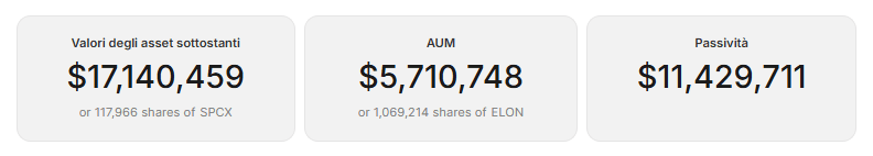  Dati operativi del Leverage Shares 3x Long SpaceX ETP.