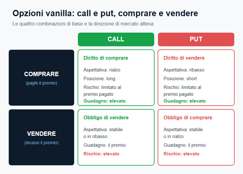 Opzioni vanilla: matrice di call e put, comprare e vendere