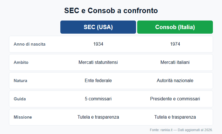 SEC e Consob a confronto: anno di nascita, ambito, natura e missione