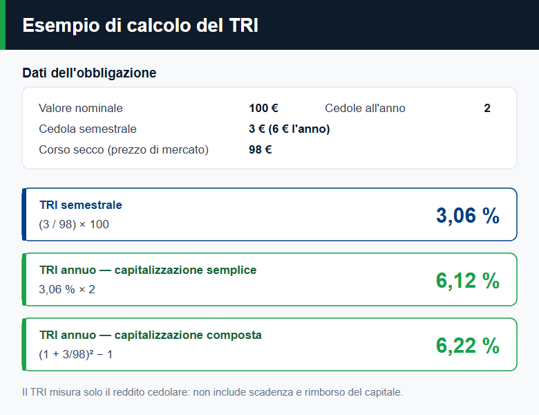 Esempio di calcolo del TRI su un'obbligazione