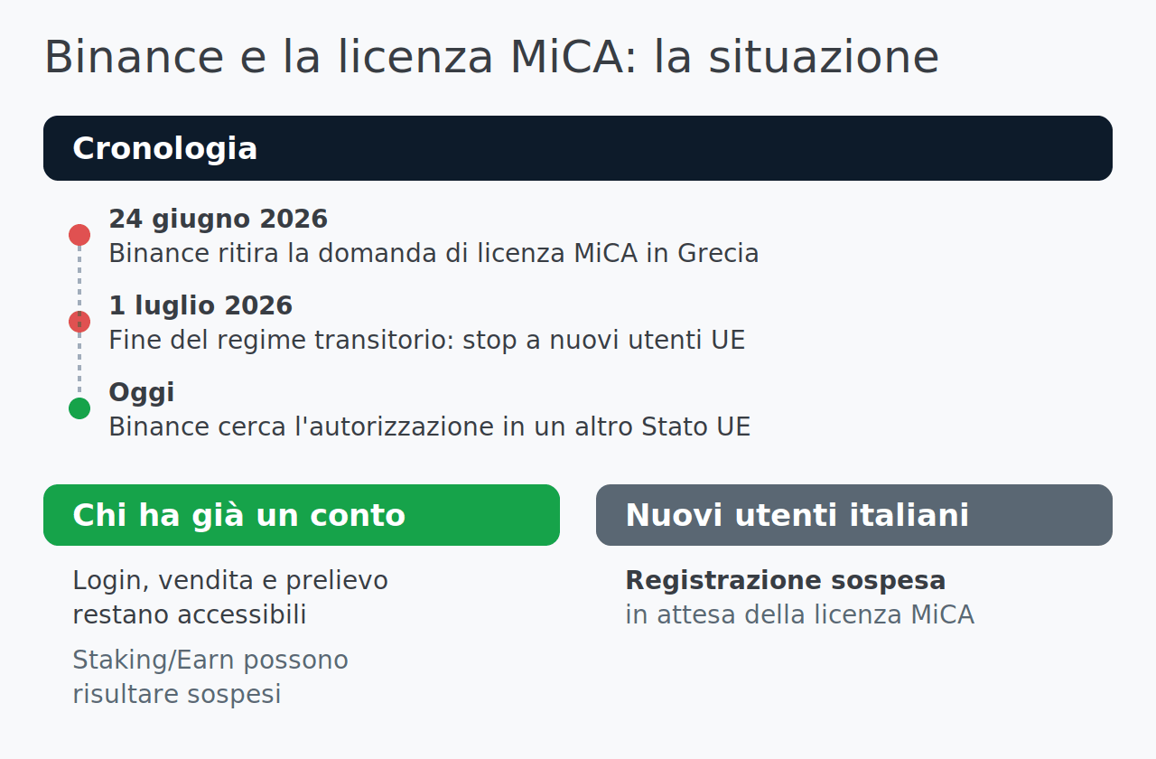 Binance e la licenza MiCA: cronologia e cosa cambia per chi ha già un conto