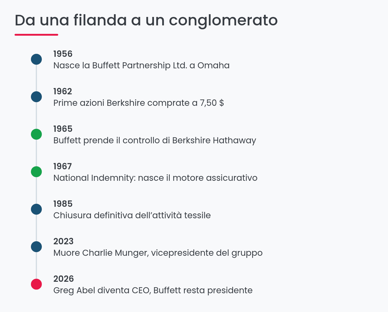 Cronologia di Warren Buffett e Berkshire Hathaway dal 1956