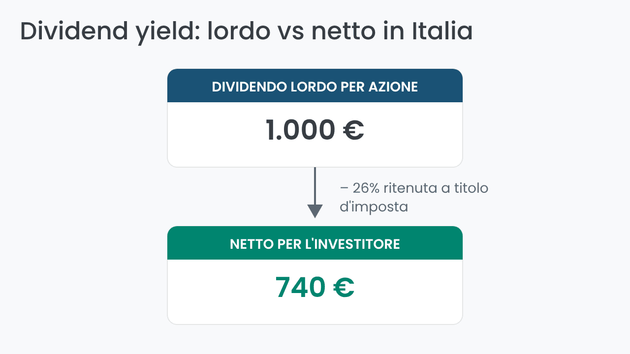 Dividend yield lordo e netto dopo la tassazione al 26%