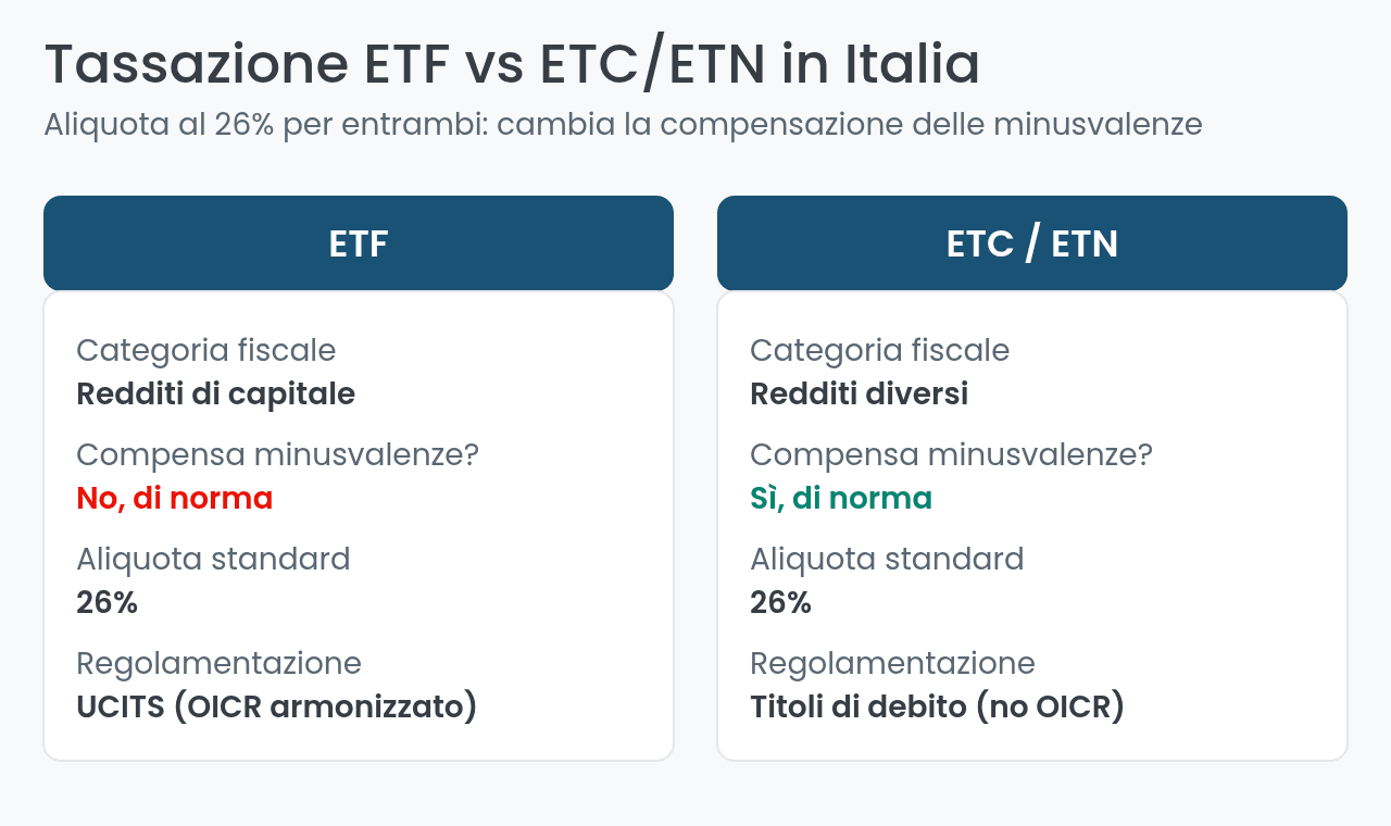 Confronto tra la tassazione di ETF ed ETC/ETN in Italia