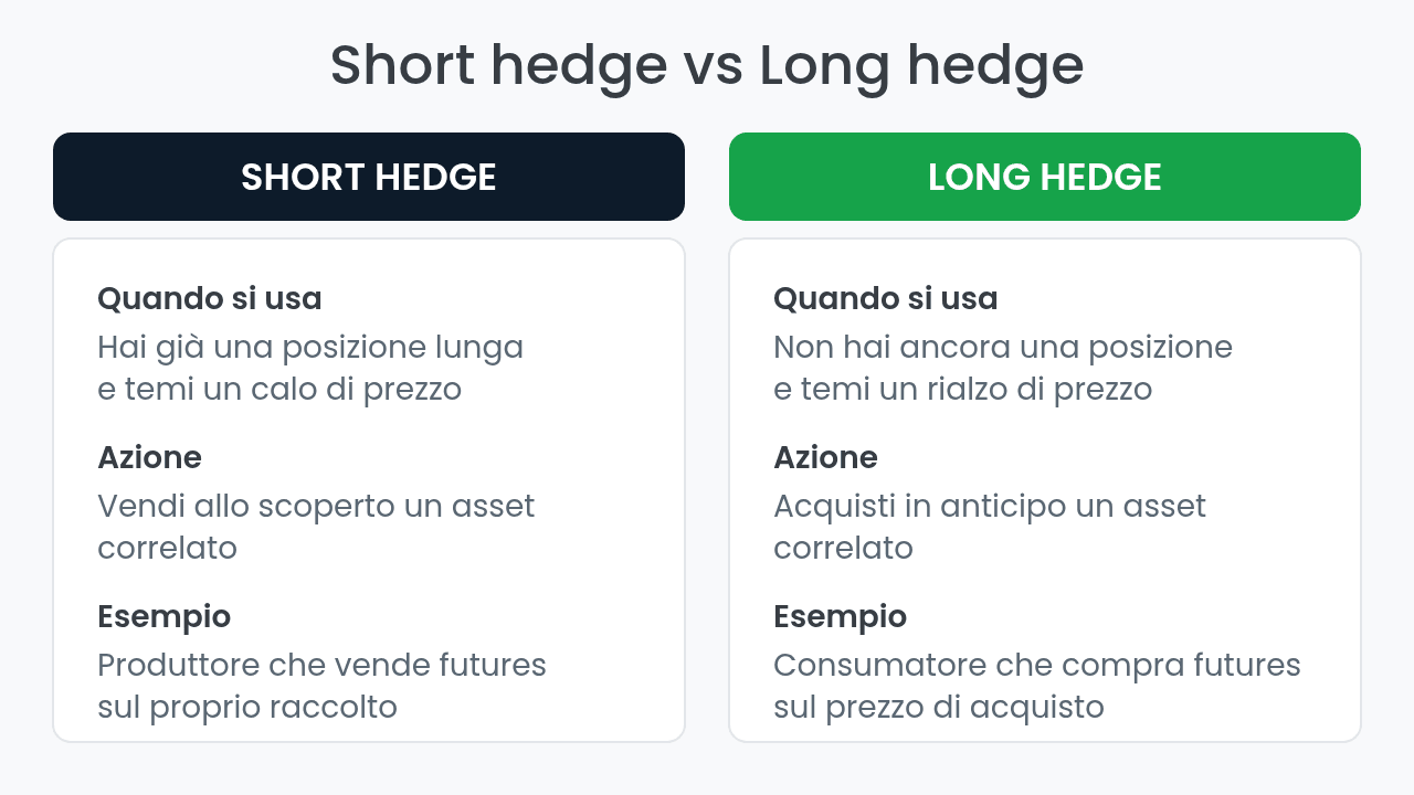 Confronto tra short hedge e long hedge nel trading