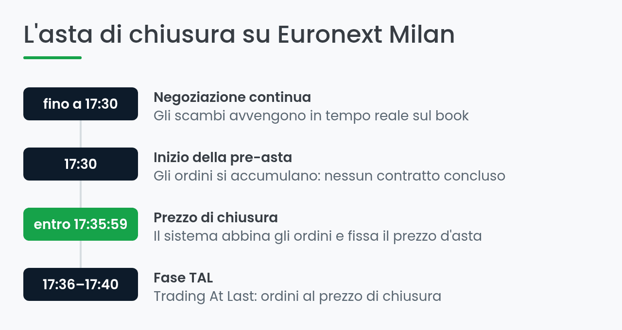 Fasi dell'asta di chiusura su Euronext Milan