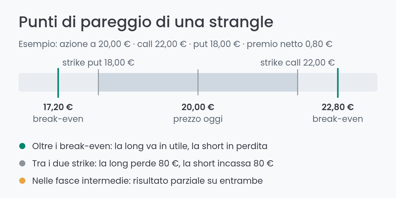 Punti di pareggio di una strangle sulle opzioni