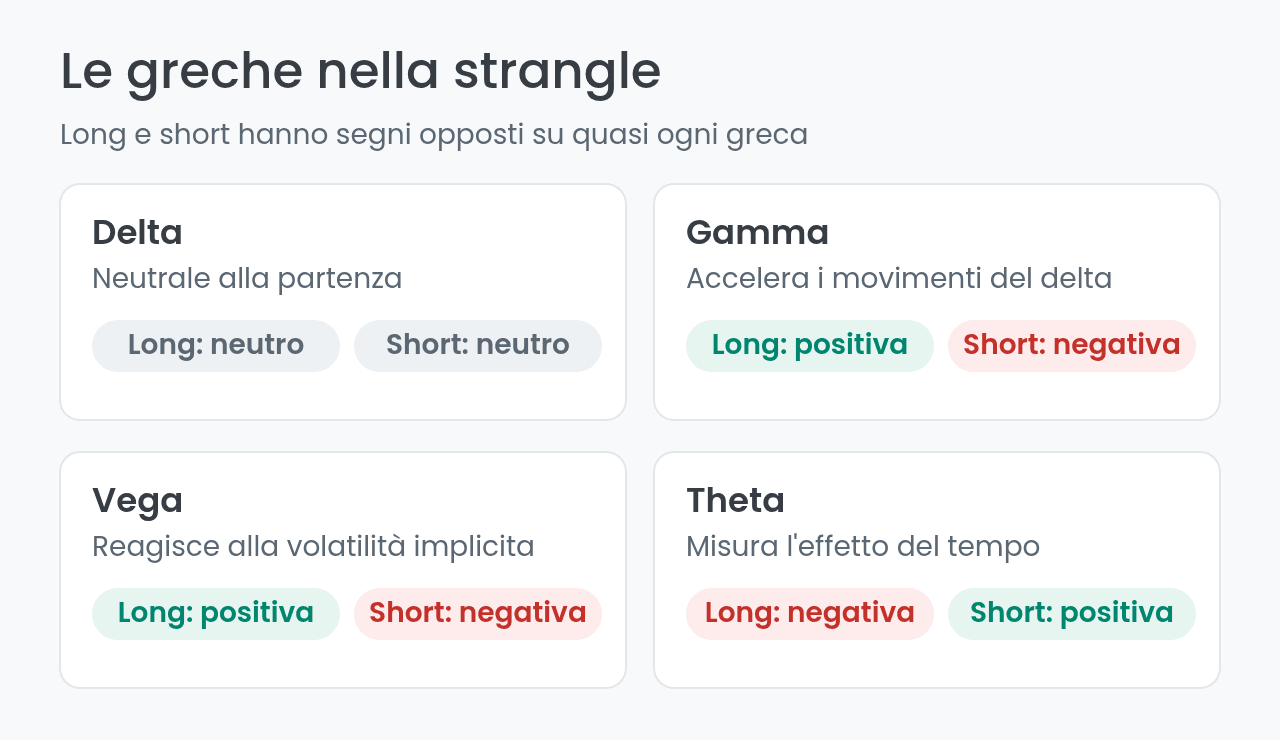 Le greche nella strategia strangle: long e short