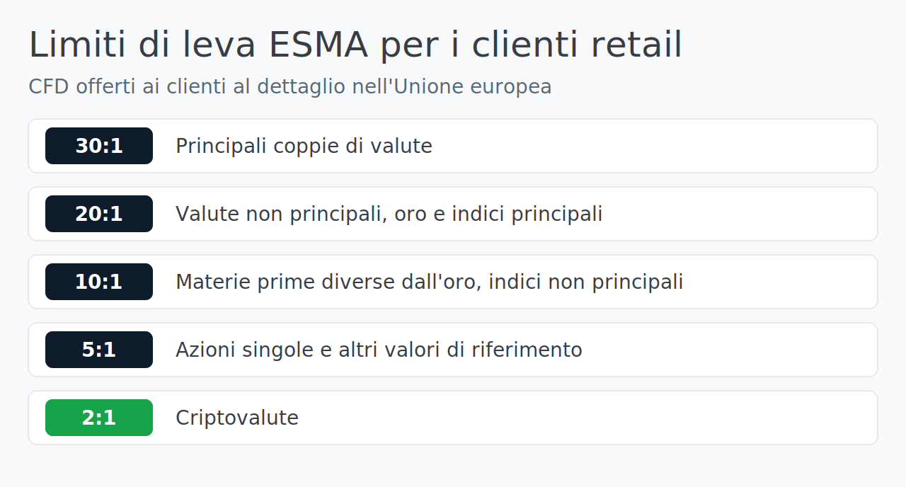 Limiti di leva ESMA per i clienti retail sui CFD