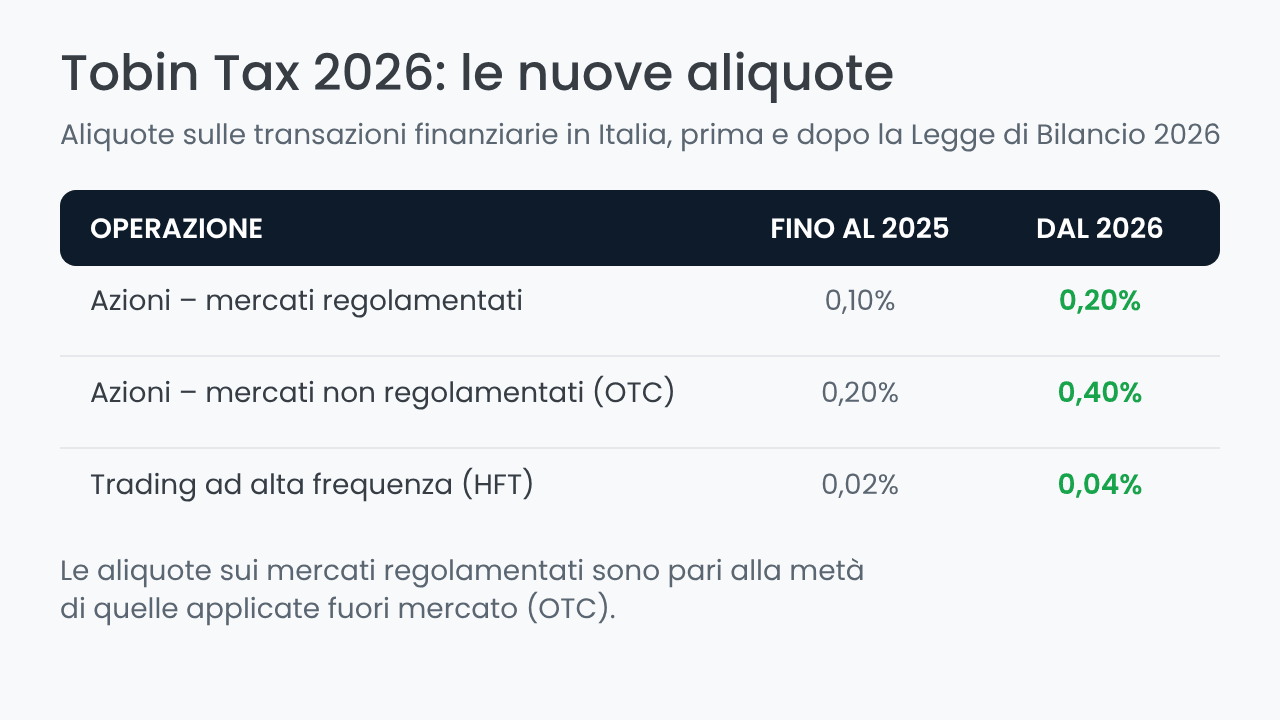 Confronto tra le aliquote della Tobin Tax fino al 2025 e dal 2026