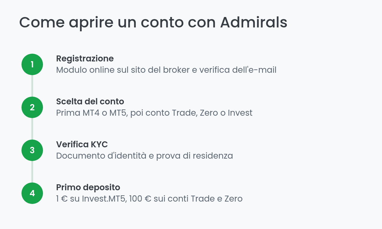 Come aprire un conto con Admiral Markets passo per passo