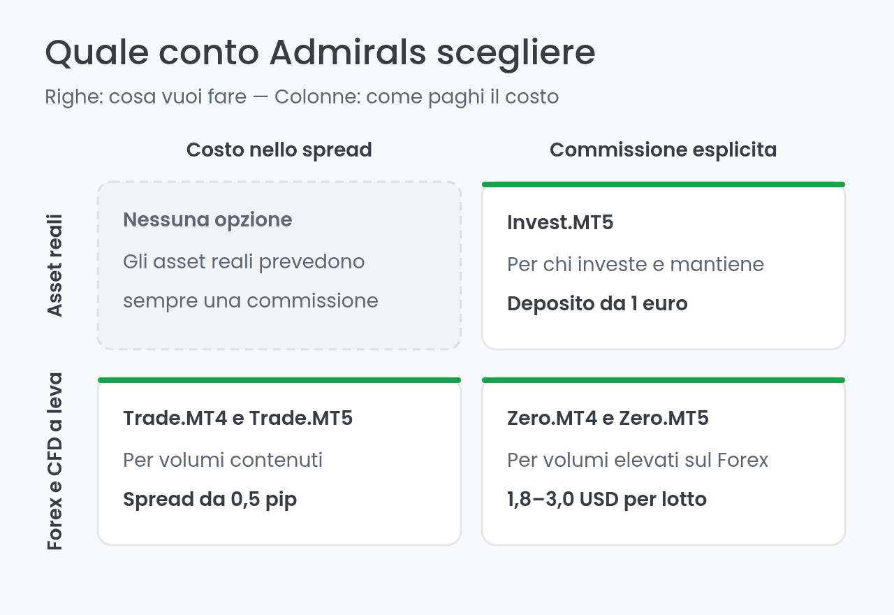 Come scegliere il conto Admiral Markets in base al profilo