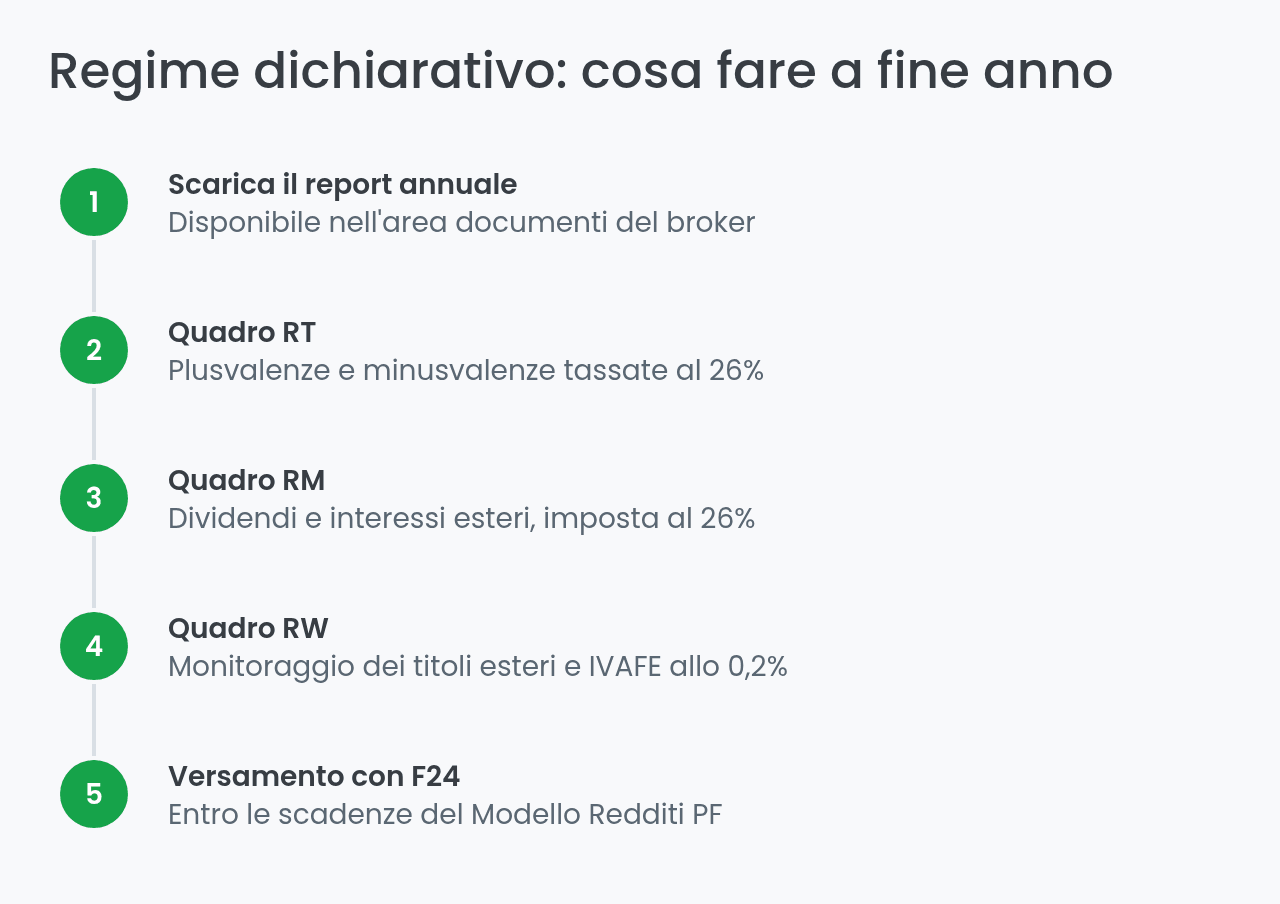Regime dichiarativo: cosa fare a fine anno con DEGIRO e IBKR