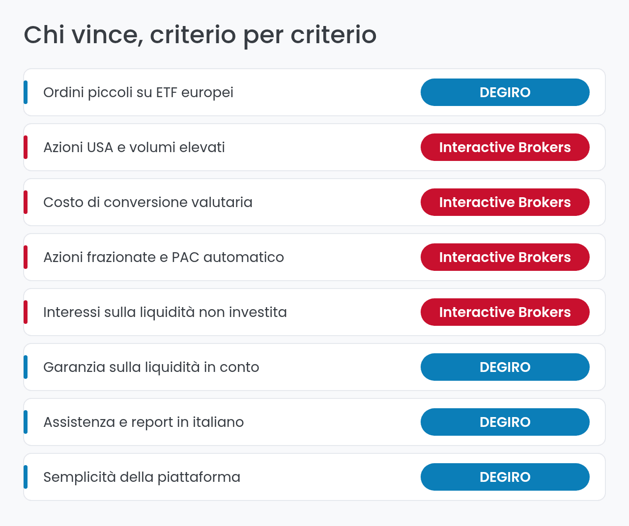 Chi vince, criterio per criterio: DEGIRO o Interactive Brokers