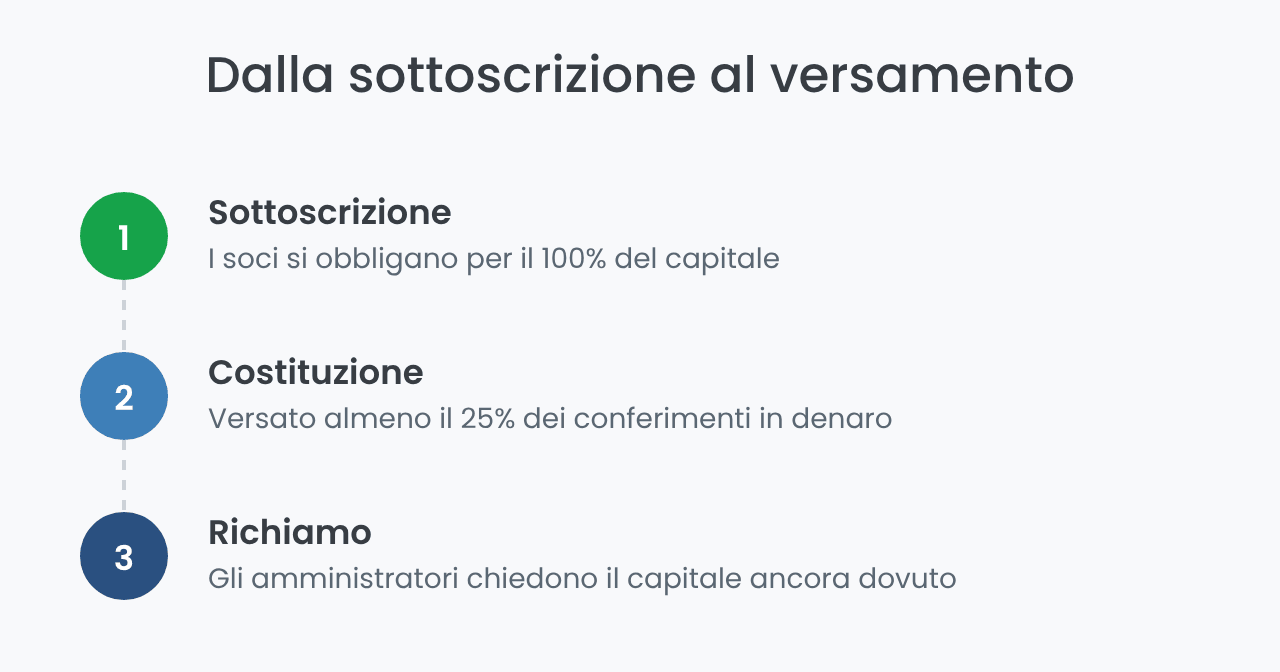 Le tre fasi dal capitale sottoscritto al capitale versato
