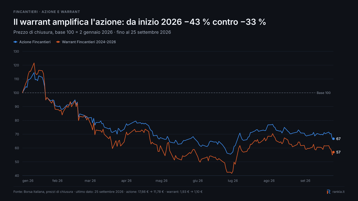 Grafico di confronto tra warrant Fincantieri e azioni Fincantieri