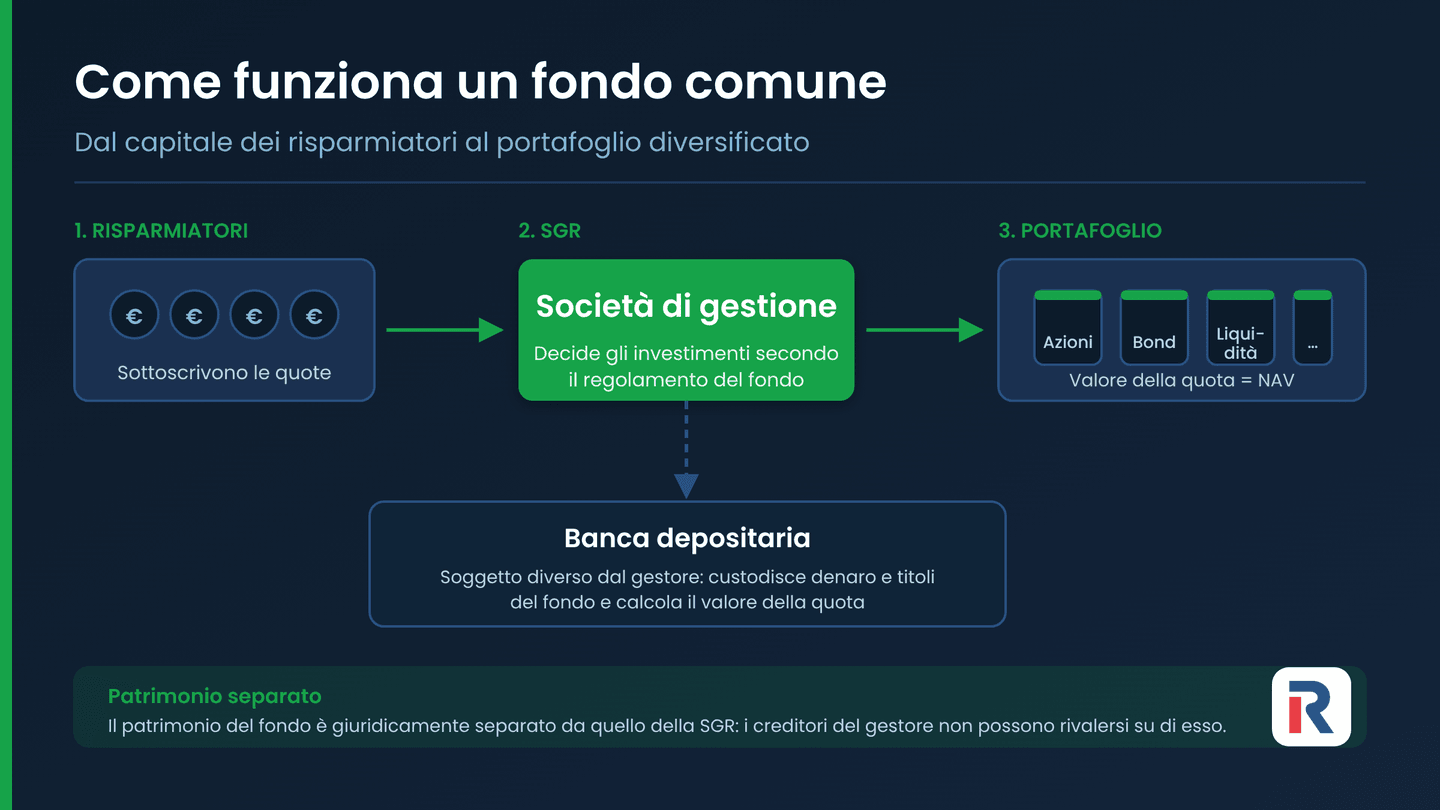 Come funziona un fondo comune di investimento: SGR, banca depositaria e quote.