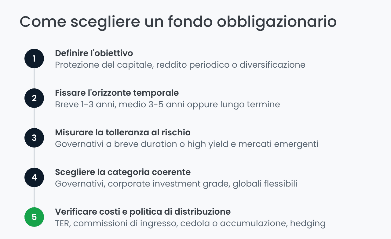 Come scegliere un fondo obbligazionario in cinque passaggi