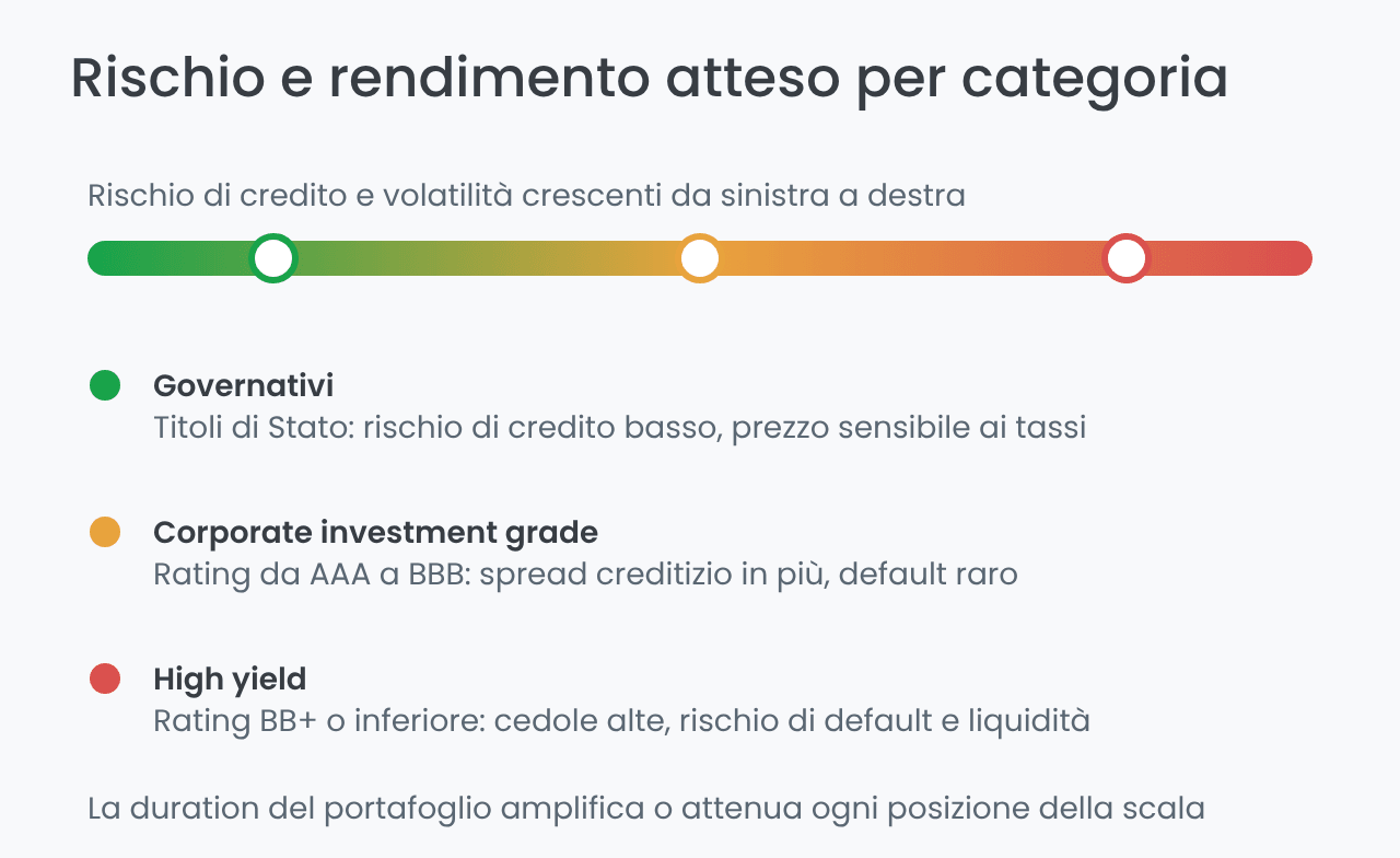 Scala del rischio dei fondi obbligazionari per categoria