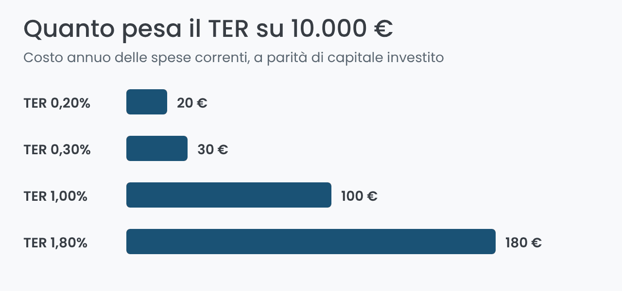Costo annuo del TER di un fondo di investimento su 10.000 euro