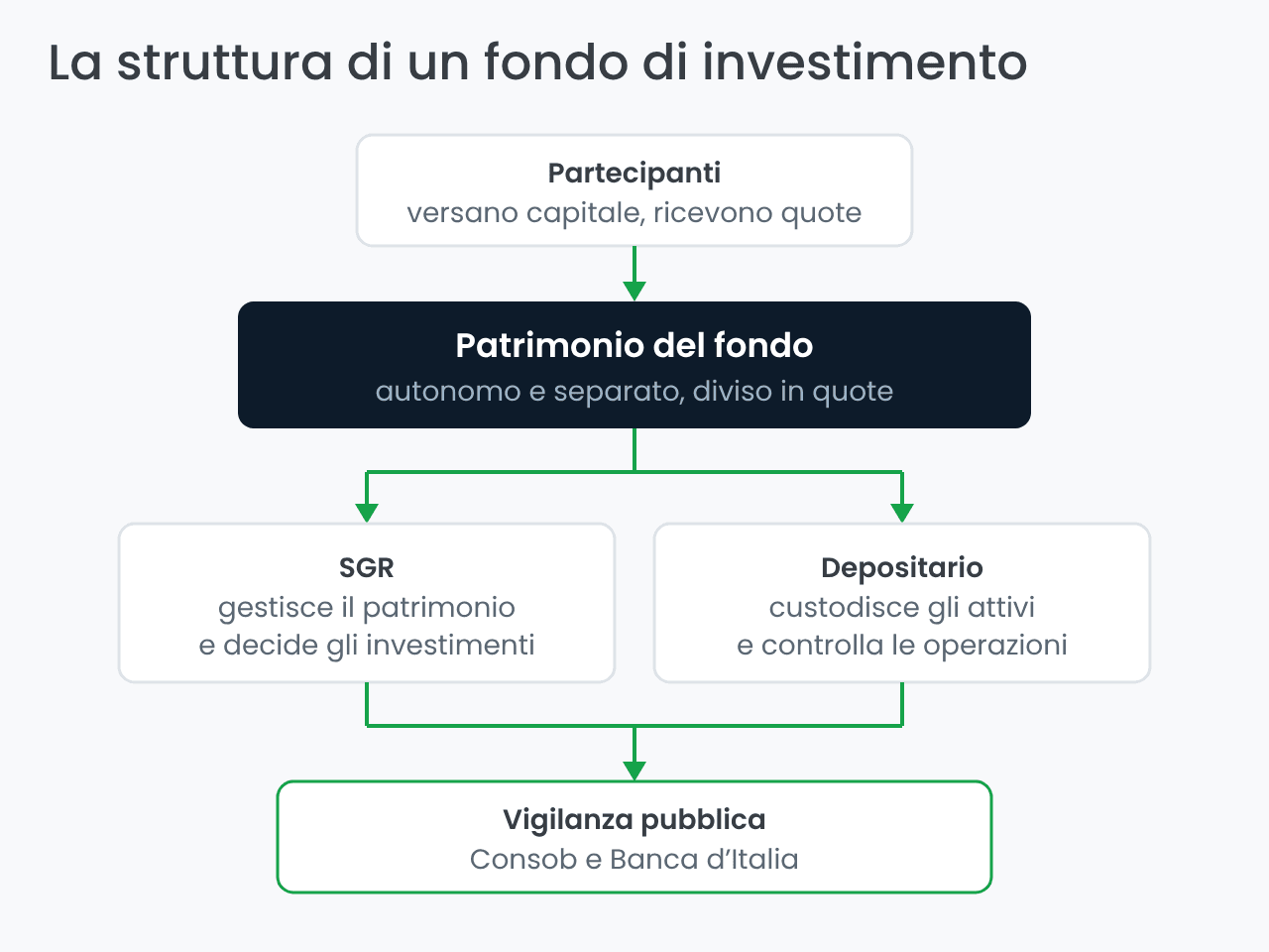 Struttura di un fondo di investimento: partecipanti, SGR e depositario
