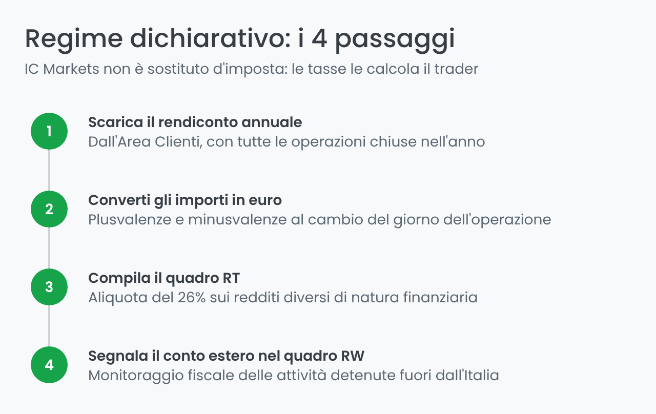 Regime dichiarativo con IC Markets: i quattro passaggi