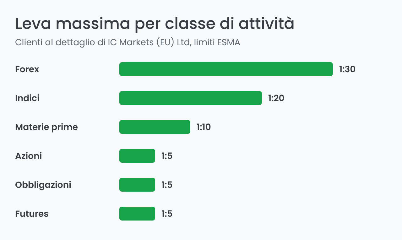 Leva massima di IC Markets per classe di attività