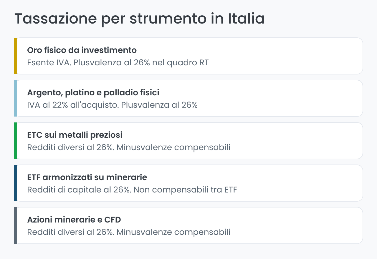 Tassazione dei metalli preziosi in Italia per strumento