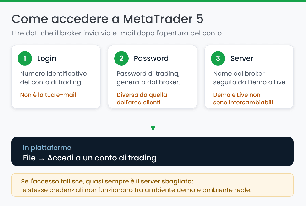 Come accedere a MetaTrader 5: login, password e server