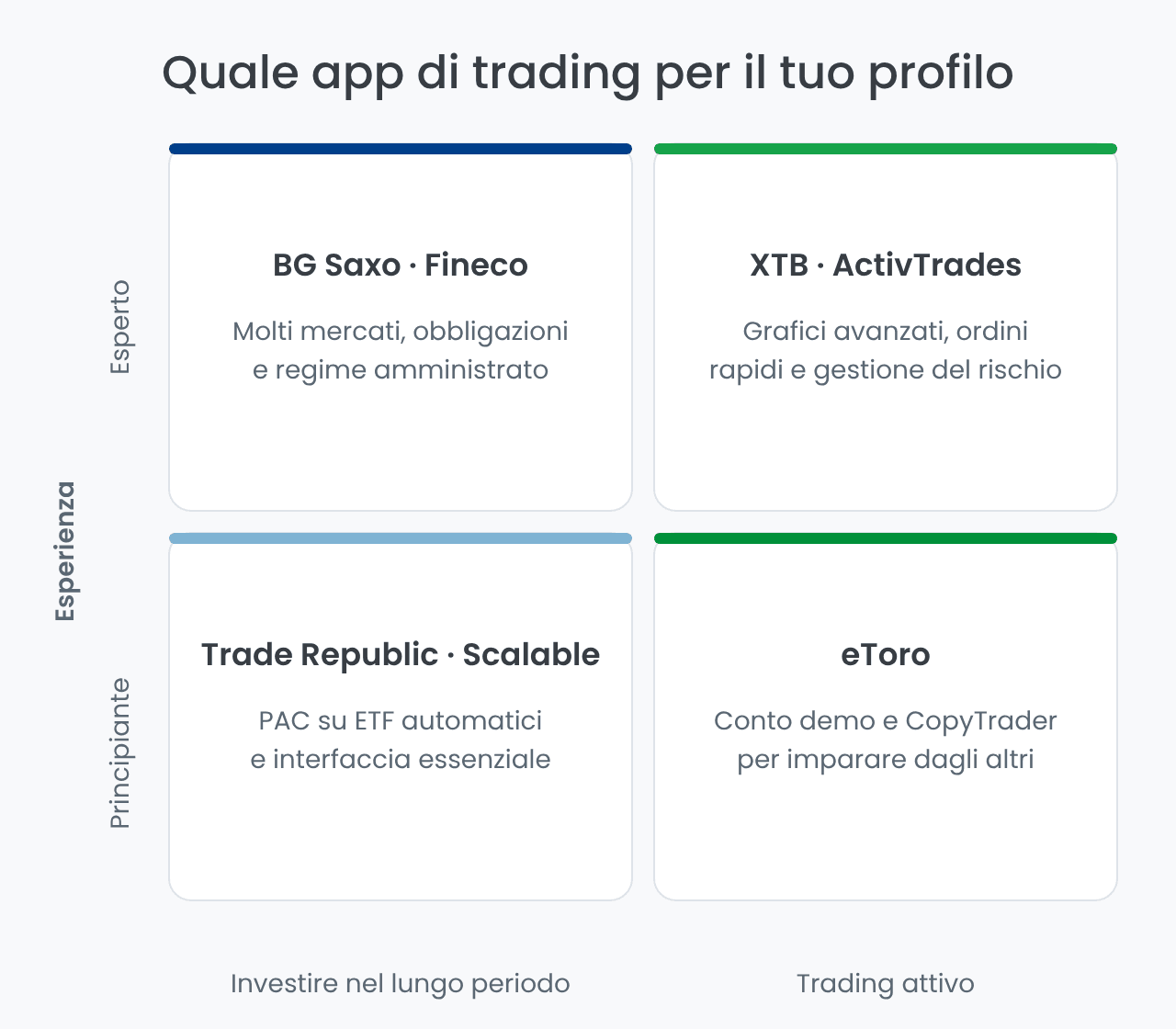 Quale app di trading scegliere in base al profilo