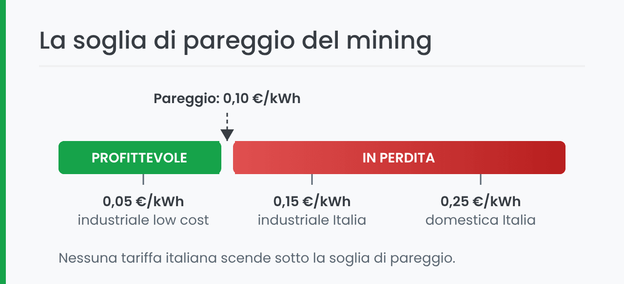Soglia di convenienza del mining in base alla tariffa elettrica