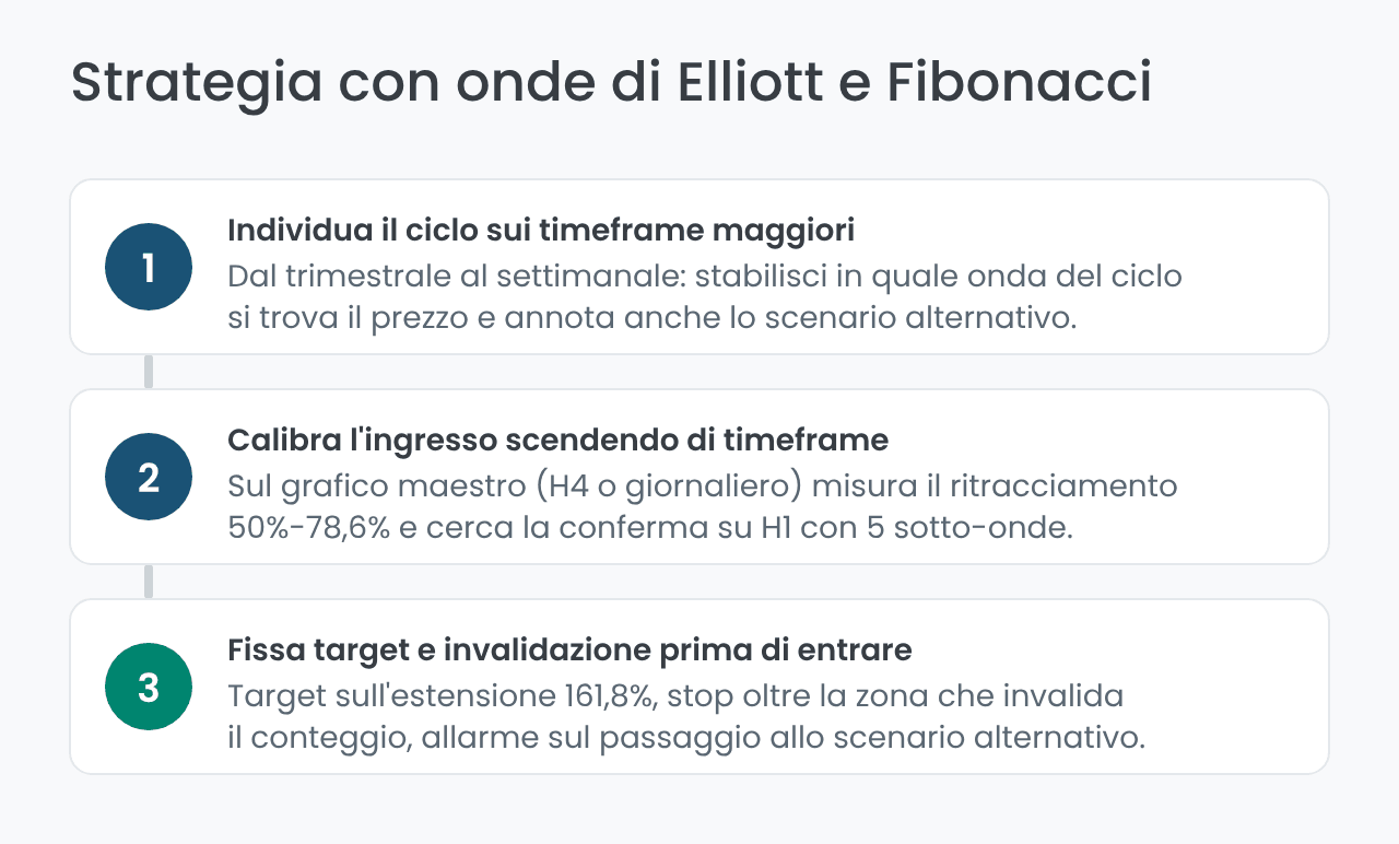 Flusso in tre passi della strategia con onde di Elliott e Fibonacci