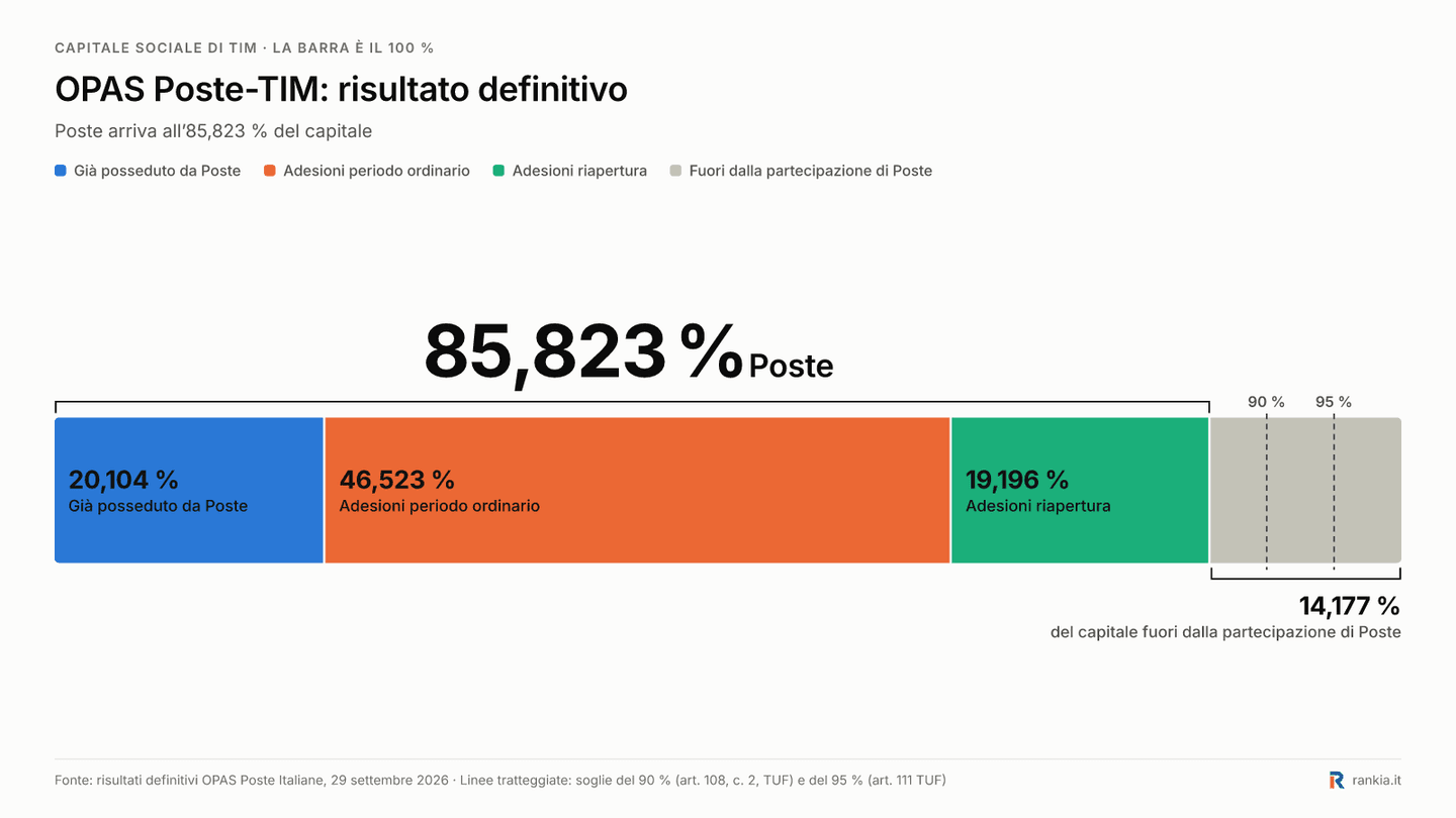 Risultato definitivo OPAS Poste TIM: Poste all’85,823% del capitale, sotto le soglie del 90% e 95%