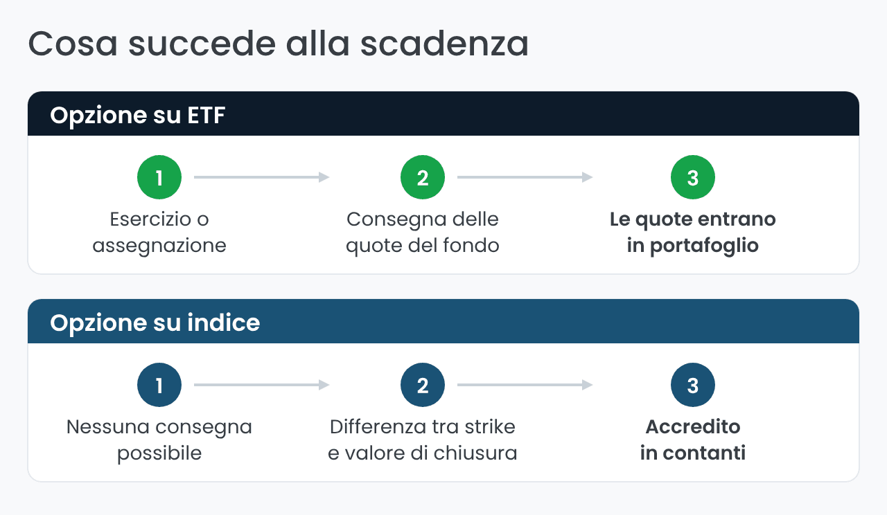 Cosa succede alla scadenza di un'opzione su ETF e su indice