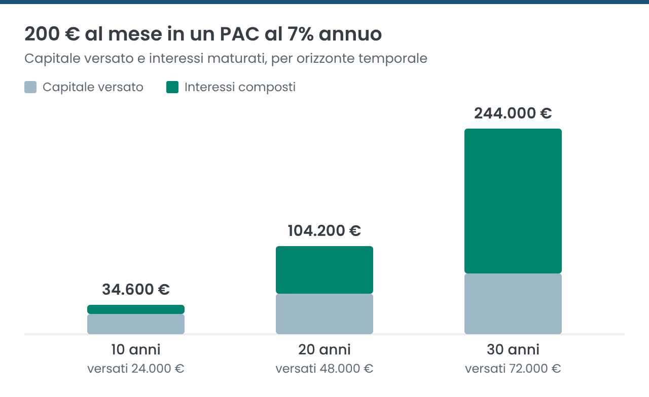 Rendimento di un PAC da 200 euro al mese