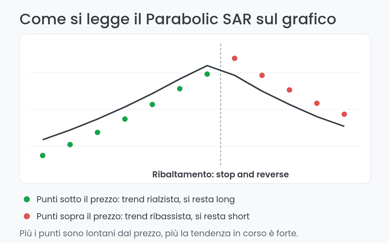 Lettura del Parabolic SAR: punti sotto e sopra il prezzo