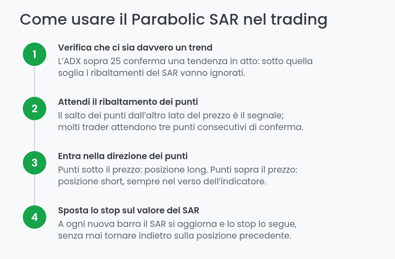 Come usare il Parabolic SAR nel trading in quattro passi