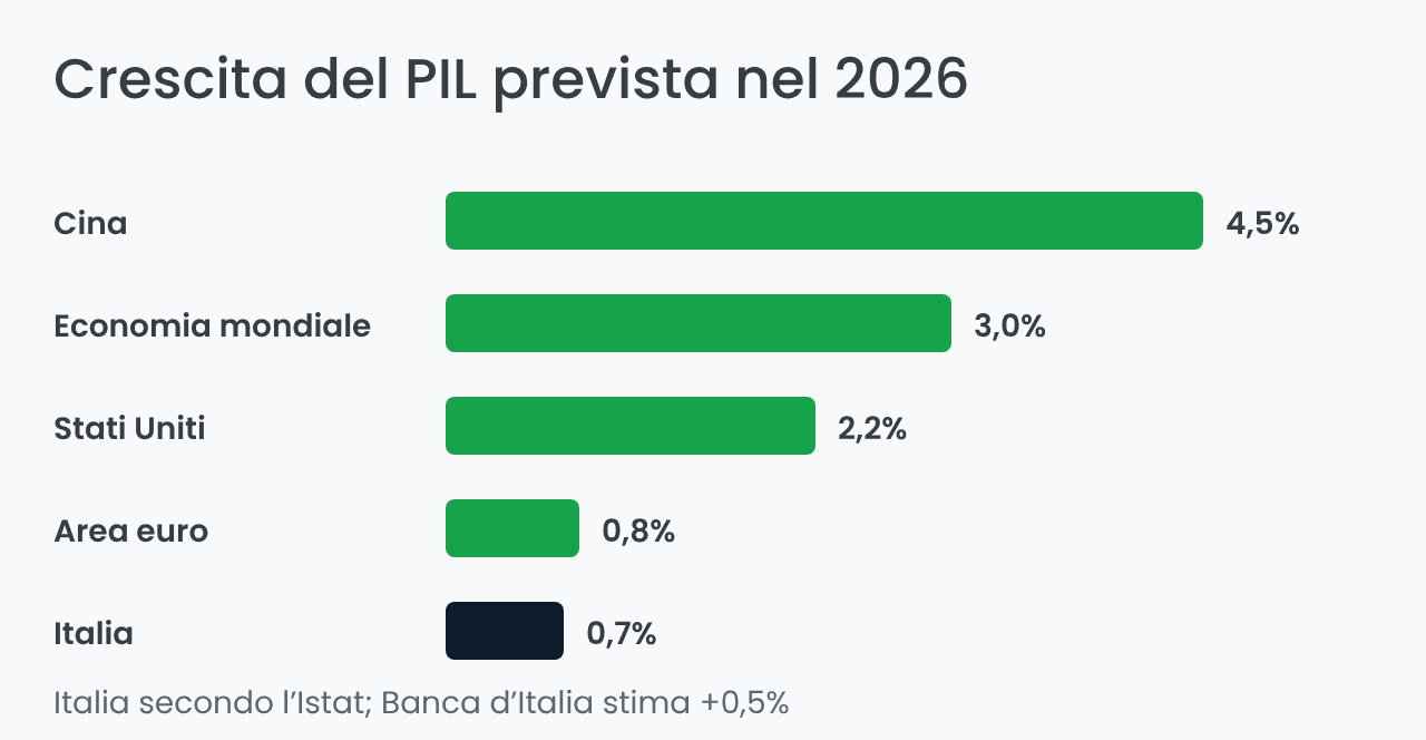 Crescita del PIL prevista nel 2026 per area geografica