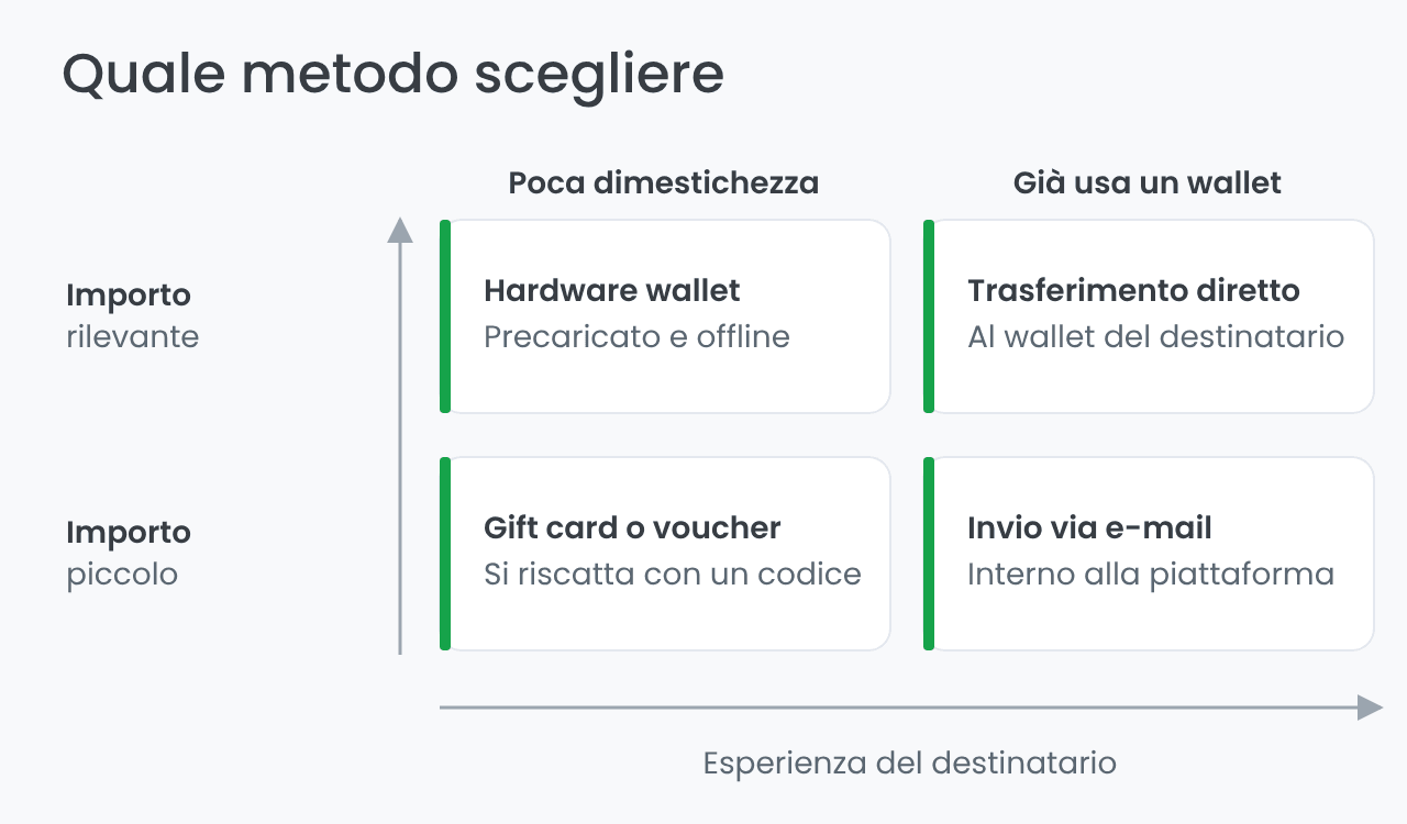 Quale metodo scegliere per regalare Bitcoin