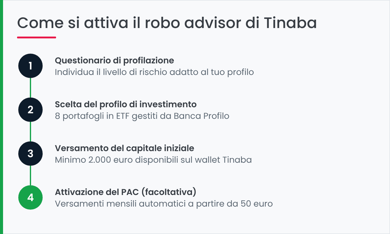 Come si attiva il robo advisor di Tinaba in quattro passaggi