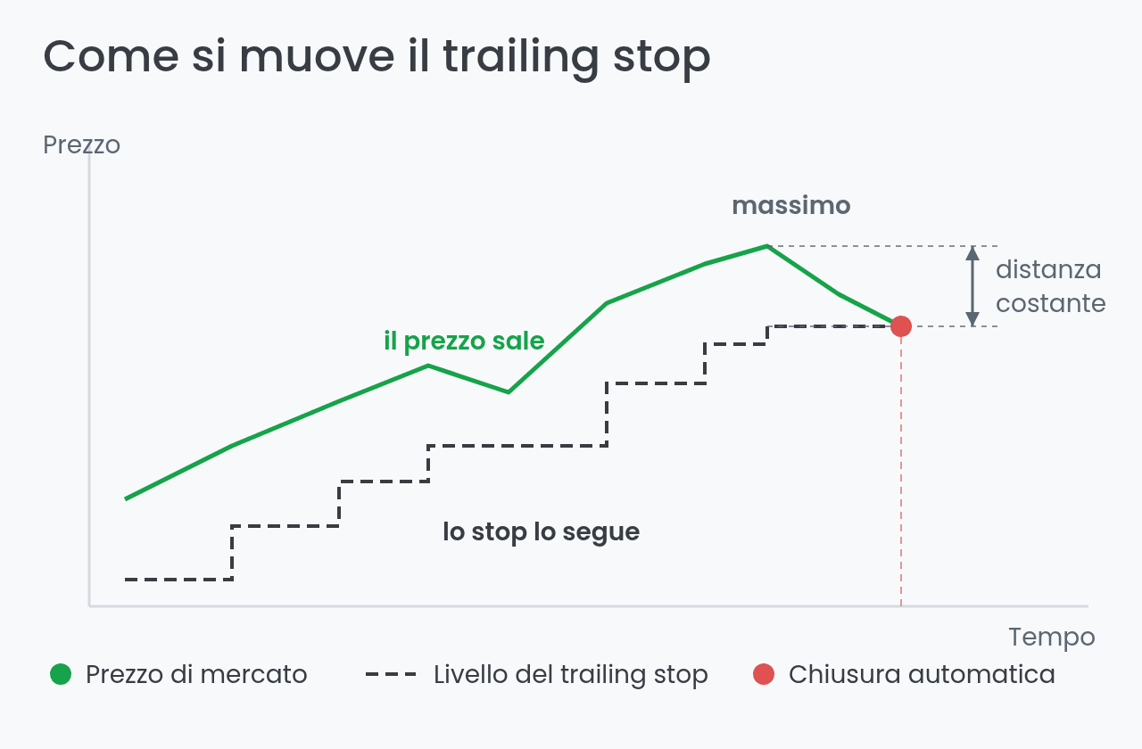 Come si muove il trailing stop rispetto al prezzo di mercato